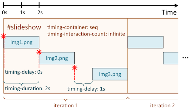 Slideshow example: each image waits for the previous child of the sequence to finish, and then it plays.