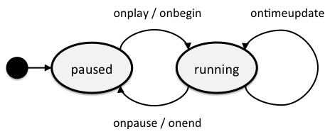 State machine and associated events